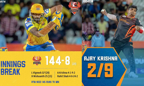 டிஎன்பிஎல் கிரிக்கெட்: திருச்சி அணிக்கு 145 ரன்கள் இலக்கு நிர்ணயித்தது திண்டுக்கல் டிராகன்ஸ்