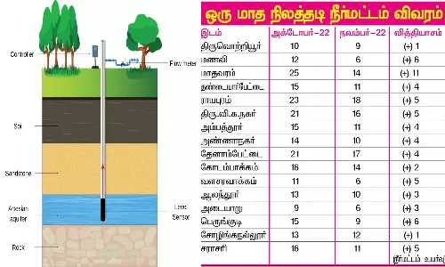 சென்னையில் நிலத்தடி நீர்மட்டம் 5 அடி வரை உயர்வு: குடிநீர் வாரிய அதிகாரிகள் தகவல்