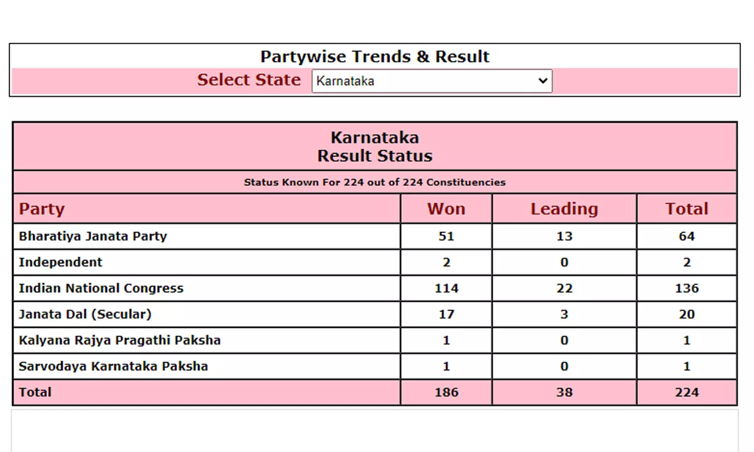 கர்நாடக சட்டமன்ற தேர்தலில் காங்கிரஸ் கட்சி 114... ... கர்நாடக சட்டசபை தேர்தல் முடிவுகள் லைவ் அப்டேட்ஸ்: ஆட்சியை பிடிக்கிறது காங்கிரஸ்