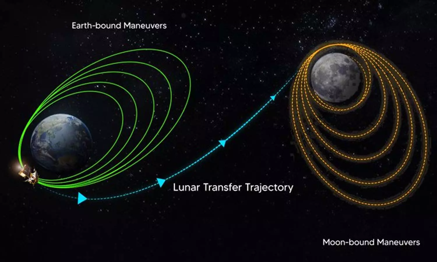 புவி வட்டத்தின் சுற்றுப்பாதையை நிறைவு செய்தது சந்திரயான் 3 - இஸ்ரோ அறிவிப்பு புவி வட்டத்தின் சுற்றுப்பாதையை நிறைவு செய்தது சந்திரயான் 3 - இஸ்ரோ அறிவிப்பு