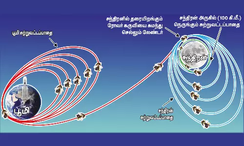 சவாலான கட்டத்தில் சந்திரயான்-3: இஸ்ரோ தீவிர கண்காணிப்பு