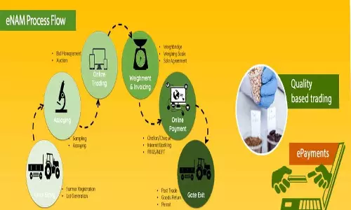 விளைபொருட்களை இ-நாம் திட்டத்தில் விற்பனை செய்து பயன்பெறலாம்