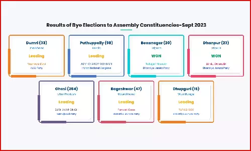 திரிபுரா இடைத்தேர்தல்: இரண்டு தொகுதிகளையும் தன்வசமாக்கியது பா.ஜனதா