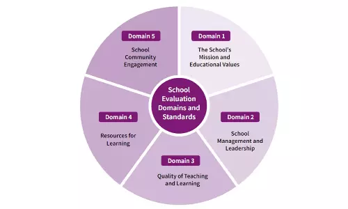 அரசு பள்ளிகளில்  சுய மதிப்பீட்டு பணி வருகிற 30-ந்ேததிக்குள் முடிக்க உத்தரவு