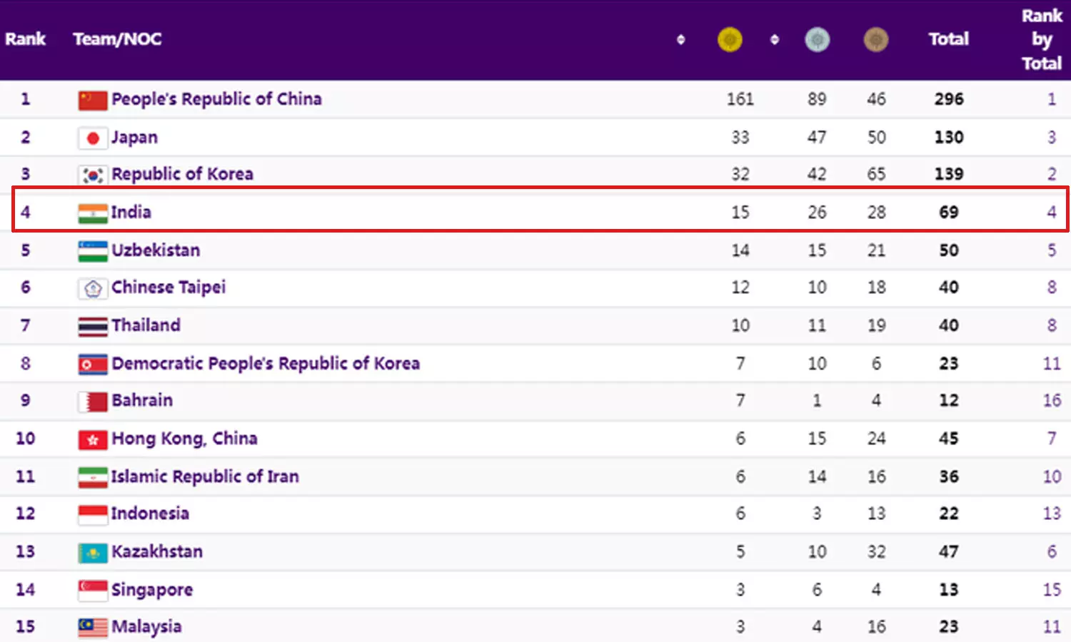 நான்காவது இடத்தில் இந்தியா: ஆசிய விளையாட்டில்... ... ஆசிய விளையாட்டு போட்டி: கபடி, கிரிக்கெட்டில் தங்கம் வென்று இந்தியா அசத்தல்- பதக்கம் 107ஆனது! லைவ் அப்டேட்ஸ் நான்காவது இடத்தில் இந்தியா: ஆசிய விளையாட்டில்... ... ஆசிய விளையாட்டு போட்டி: கபடி, கிரிக்கெட்டில் தங்கம் வென்று இந்தியா அசத்தல்- பதக்கம் 107ஆனது! லைவ் அப்டேட்ஸ்