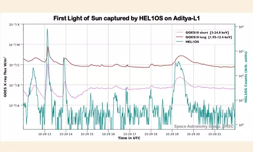 சூரியனில் இருந்து வெளிவரும் எக்ஸ் கதிர்களை படமெடுத்து அனுப்பிய ஆதித்யா எல் 1 விண்கலம்