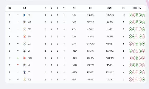 ஐபிஎல் 2024 புள்ளிகள் பட்டியல் ஒரு பார்வை...