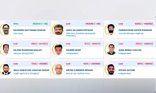 48வாக்குகள் வித்தியாசத்தில் வெற்றி பெற்ற வேட்பாளர்