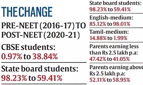 நீட் தேர்வை தமிழ்நாடு எதிர்ப்பது இதனால்தான்: புள்ளிவிவரங்களை பகிர்ந்த கேரளா காங்கிரஸ்