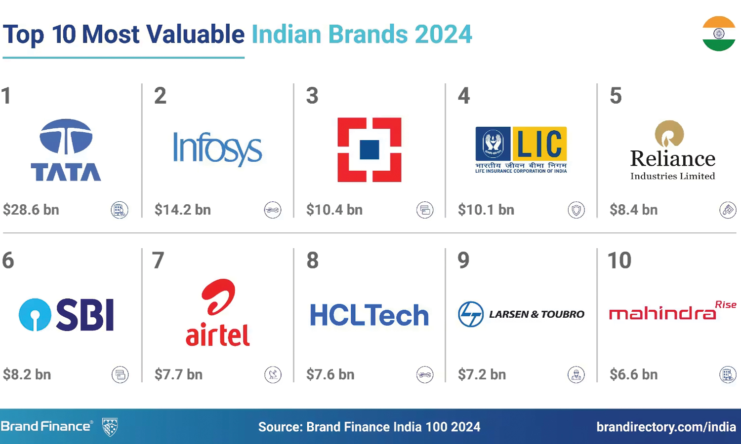 2024ம் ஆண்டின் மிகவும் மதிப்புமிக்க டாப் 10 இந்திய பிராண்டுகள்: டாடா ...