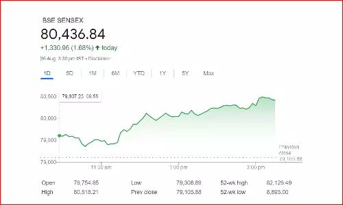 சென்செக்ஸ் 1330, நிஃப்டி 397 புள்ளிகள் உயர்வுடன் நிறைவடைந்த பங்குச்சந்தைகள்