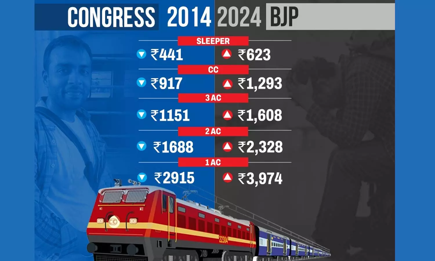 டிக்கெட் விலையை 2014 உடன் 2024-ஐ ஒப்பிட்ட காங்கிரஸ்: ரெயில்வே அமைச்சகத்தின் பதில் என்ன?