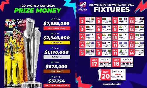 ICC - Womens T20 World Cup schedule