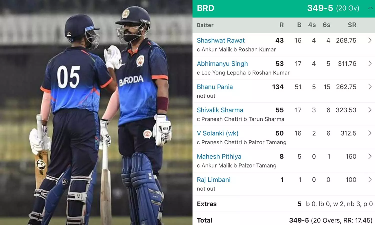 டி20 கிரிக்கெட் வரலாற்றில் அதிகபட்ச ஸ்கோர்.. 349 ரன்கள் குவித்து பரோடா அணி உலக சாதனை டி20 கிரிக்கெட் வரலாற்றில் அதிகபட்ச ஸ்கோர்.. 349 ரன்கள் குவித்து பரோடா அணி உலக சாதனை