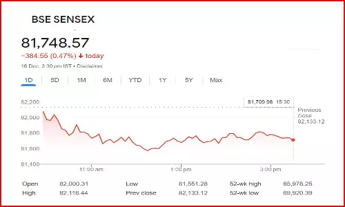 சென்செக்ஸ் 384.55 புள்ளிகள் சரிவுடன் முடிவடைந்த மும்பை பங்குச் சந்தை வர்த்தகம்