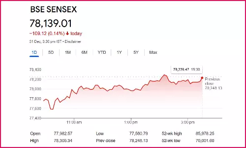 ஆண்டின் இறுதி நாளில் சரிவுடன் முடிவடைந்த சென்செக்ஸ்