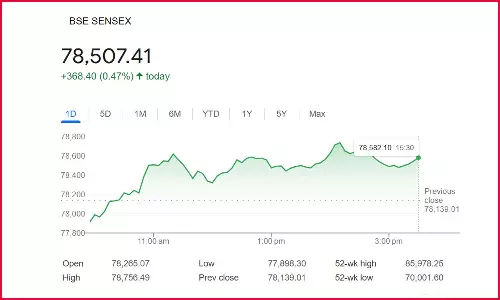 பங்குச் சந்தை: சென்செக்ஸ் 368.40 புள்ளிகளும், நிஃப்டி 98.10 புள்ளிகளும் உயர்ந்து வர்த்தகம் நிறைவு