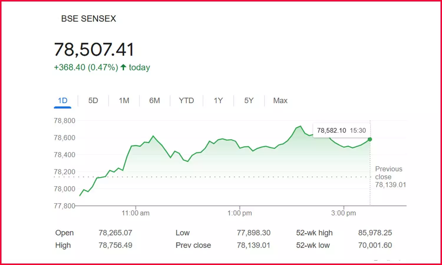 பங்குச் சந்தை: சென்செக்ஸ் 368.40 புள்ளிகளும், நிஃப்டி 98.10 புள்ளிகளும் உயர்ந்து வர்த்தகம் நிறைவு