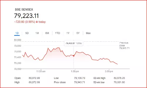 வார இறுதி நாளில் வீழ்ச்சியை சந்தித்த மும்பை பங்குச் சந்தை சென்செக்ஸ் மற்றும் நிஃப்டி