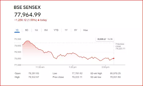 மும்பை பங்குச் சந்தை சென்செக்ஸ் 1,258 புள்ளிகள் சரிந்து வர்த்தகம் நிறைவு