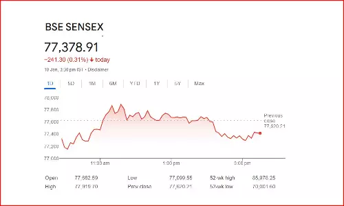 இன்றைய வர்த்தக முடிவில் மும்பை பங்குச் சந்தை சென்செக்ஸ் 241.30 புள்ளிகள் வீழ்ச்சி