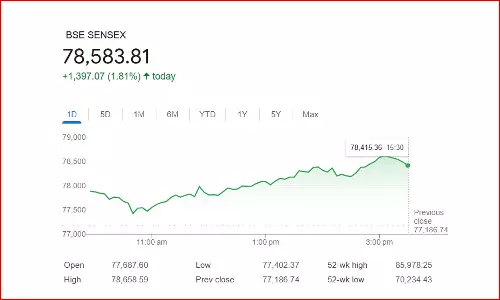 1397.07 புள்ளிகள் உயர்ந்த சென்செக்ஸ்: நிஃப்டியும் 378.20 புள்ளிகள் உயர்வு