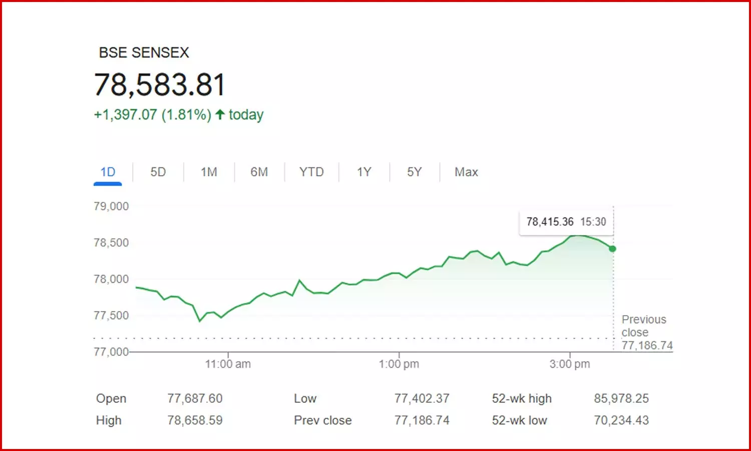 1397.07 புள்ளிகள் உயர்ந்த சென்செக்ஸ்: நிஃப்டியும் 378.20 புள்ளிகள் உயர்வு 1397.07 புள்ளிகள் உயர்ந்த சென்செக்ஸ்: நிஃப்டியும் 378.20 புள்ளிகள் உயர்வு