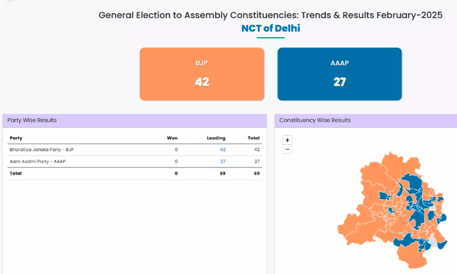 டெல்லி சட்டசபை தேர்தல் வாக்கு எண்ணிக்கையில்... ... டெல்லி சட்டமன்ற தேர்தல் மற்றும் ஈரோடு கிழக்கு இடைத்தேர்தல் முடிவுகள்- லைவ் அப்டேட்ஸ்..