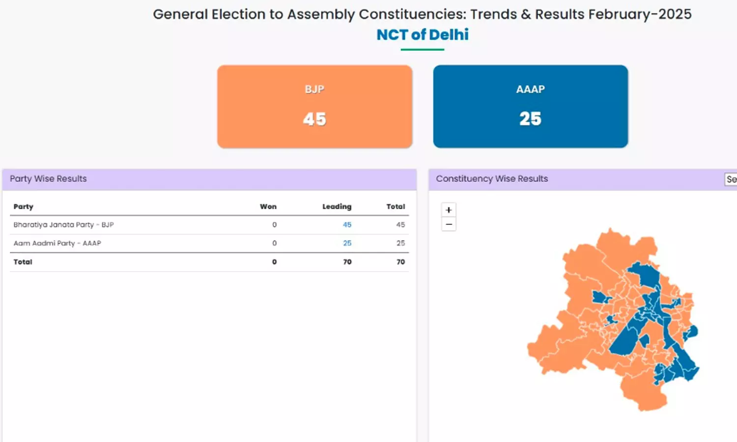டெல்லி சட்டசபை தேர்தல் வாக்கு எண்ணிக்கையில்... ... டெல்லி சட்டமன்ற தேர்தல் மற்றும் ஈரோடு கிழக்கு இடைத்தேர்தல் முடிவுகள்- லைவ் அப்டேட்ஸ்..