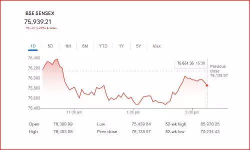 இன்றைய பங்குச் சந்தை வர்த்தகத்தில் சரிவை சந்தித்த சென்செக்ஸ், நிஃப்டி