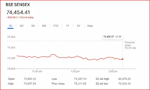 பங்குச் சந்தைகள் கடும் வீழ்ச்சி: சென்செக்ஸ் 856.65 புள்ளிகள் சரிவு