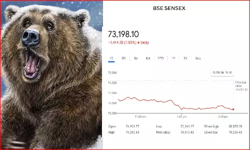 1,414 புள்ளிகள் சரிந்த சென்செக்ஸ்: ரூ. 9  லட்சம் கோடி இழப்பை சந்தித்த முதலீட்டாளர்கள்