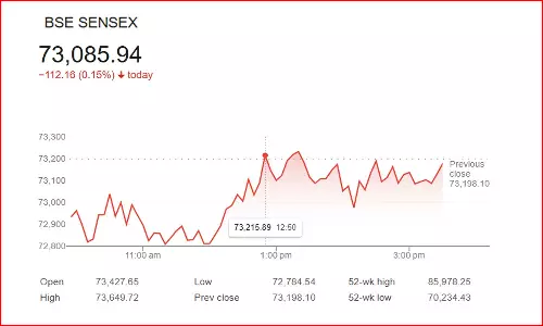 சரிவுடன் முடிவடைந்த பங்குச் சந்தைகள்
