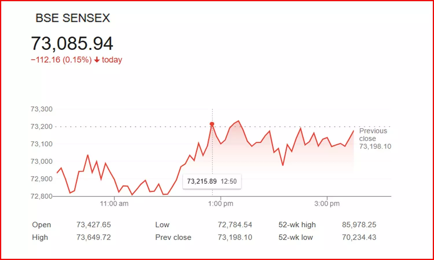 சரிவுடன் முடிவடைந்த பங்குச் சந்தைகள்