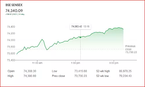 610 புள்ளிகள் உயர்வுடன் முடிவடைந்த மும்பை பங்குச் சந்தை