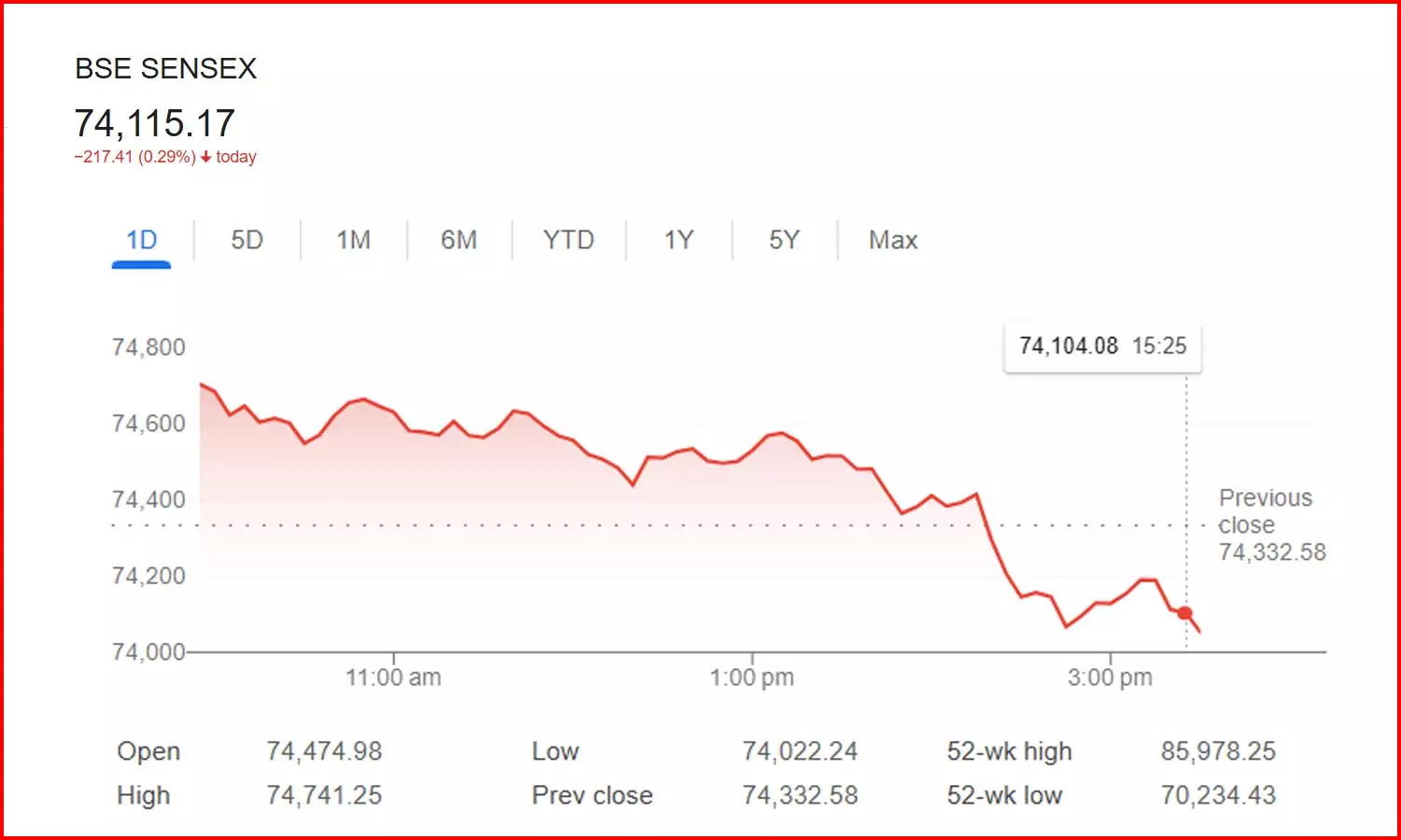 ஏற்றத்துடன் தொடங்கி, சரிவுடன் முடிவடைந்த பங்குச் சந்தை