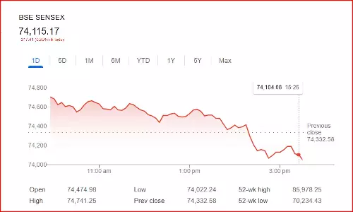 ஏற்றத்துடன் தொடங்கி, சரிவுடன் முடிவடைந்த பங்குச் சந்தை