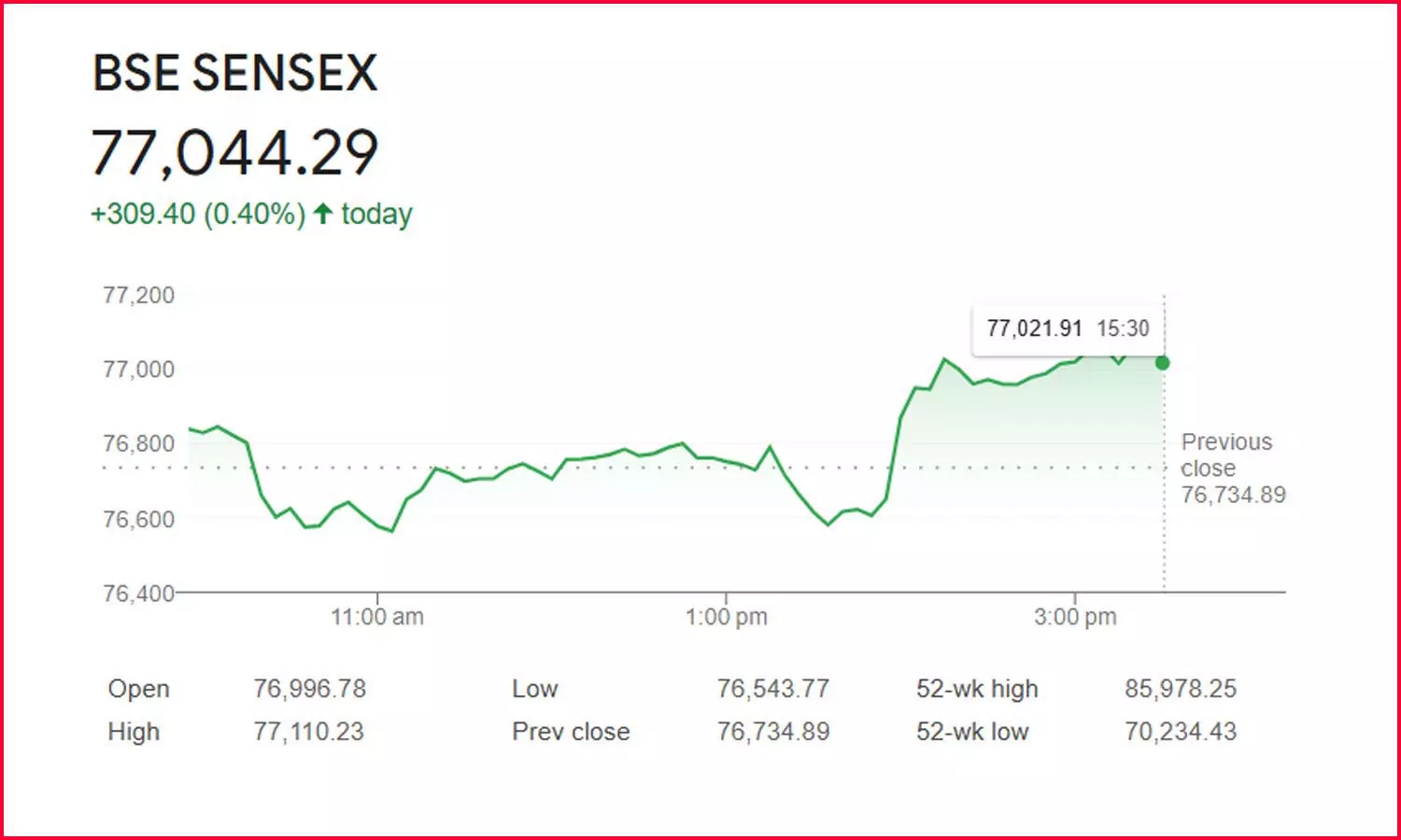 தொடர்ந்து 3ஆவது நாளாக ஏற்றம் கண்ட பங்குச் சந்தை தொடர்ந்து 3ஆவது நாளாக ஏற்றம் கண்ட பங்குச் சந்தை