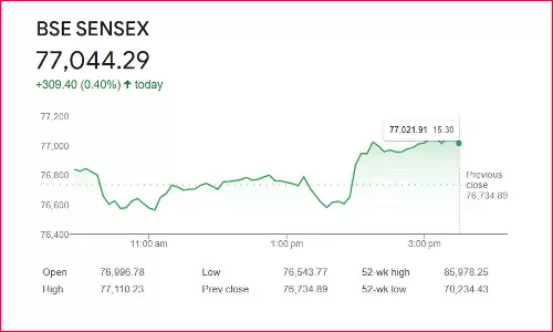 தொடர்ந்து 3ஆவது நாளாக ஏற்றம் கண்ட பங்குச் சந்தை