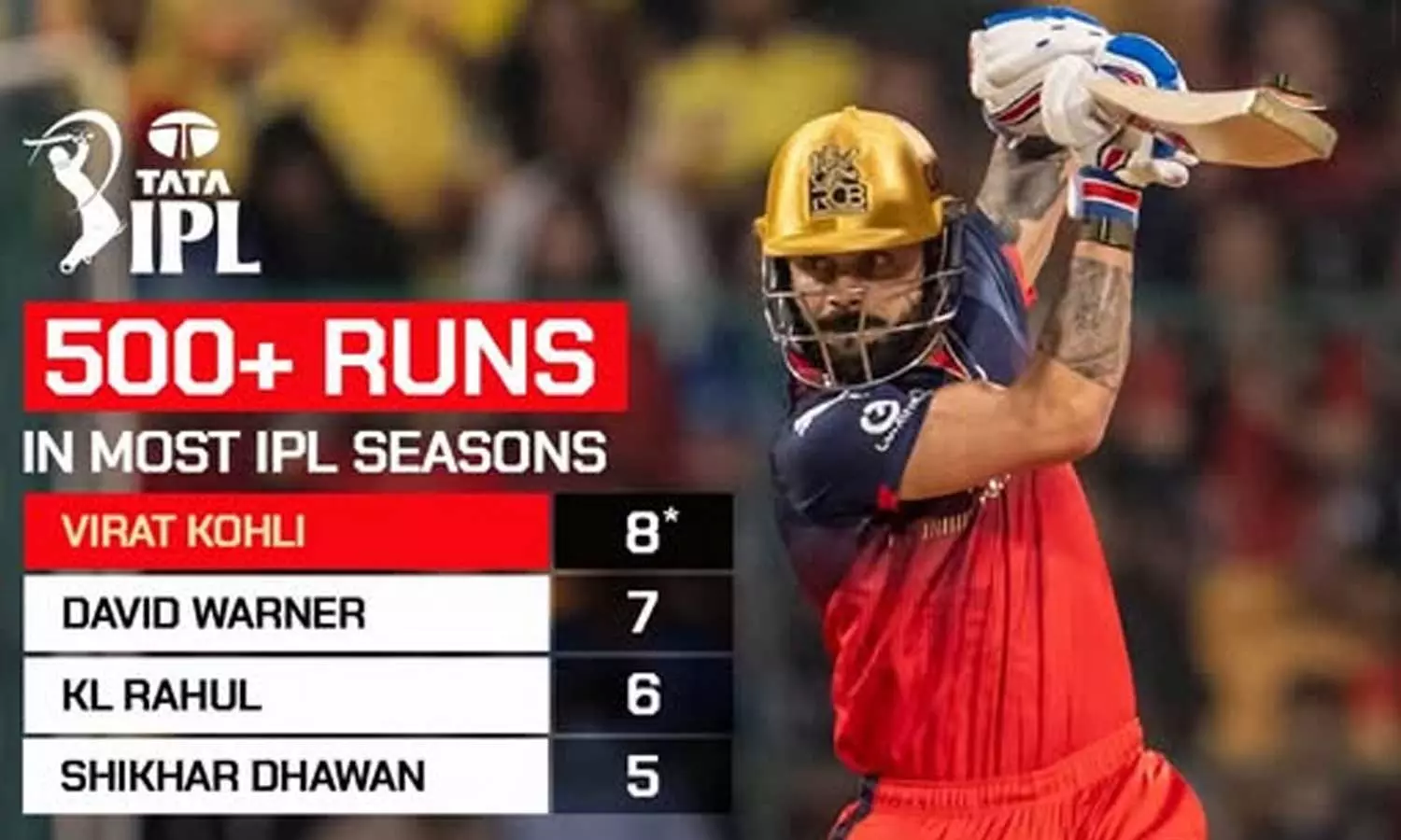 IPL 2025: 8 ஐபிஎல் சீசனில் 500+ ரன்கள் - RCB வீரர் விராட் கோலி புதிய சாதனை IPL 2025: 8 ஐபிஎல் சீசனில் 500+ ரன்கள் - RCB வீரர் விராட் கோலி புதிய சாதனை