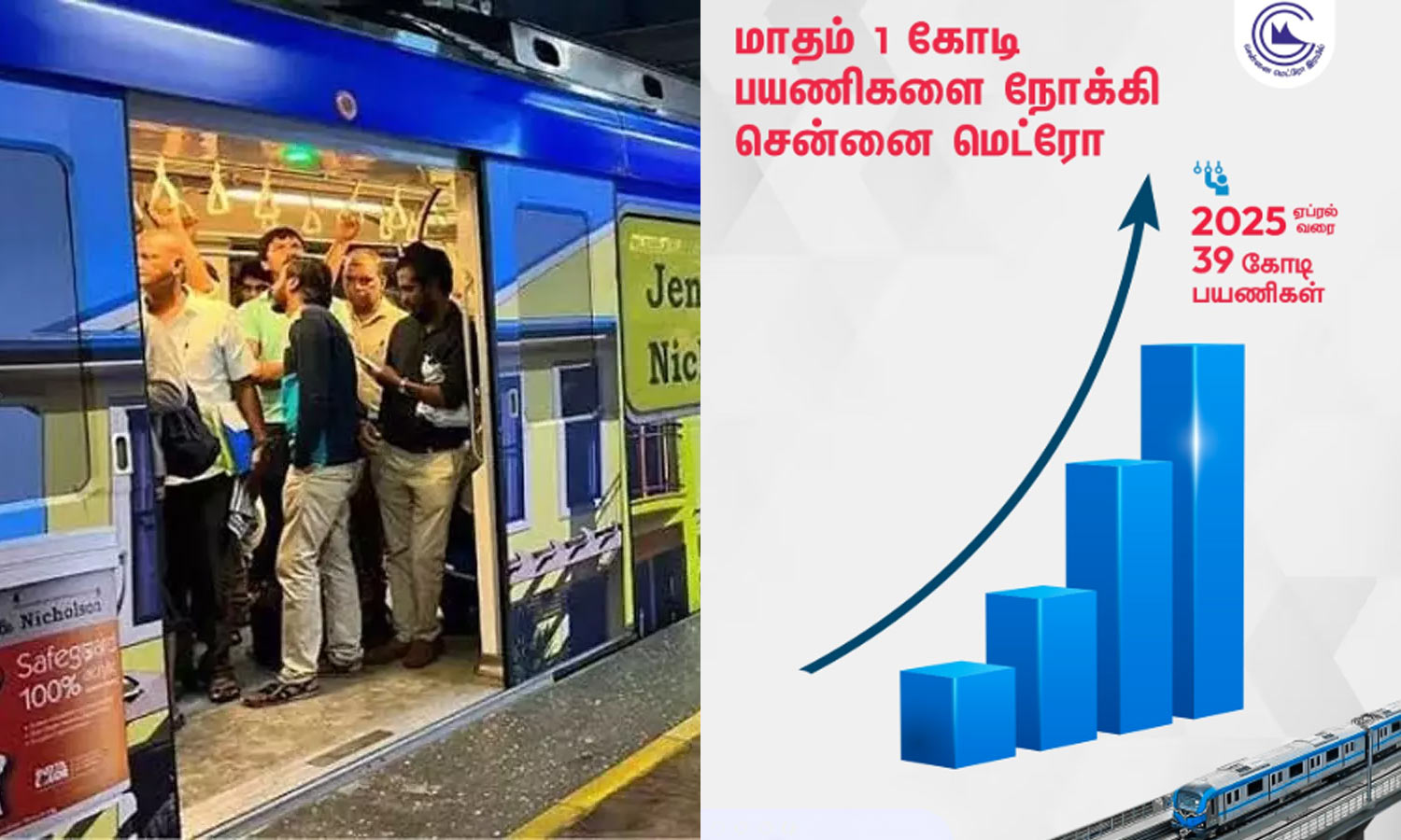 மாதம் 1 கோடி பயணிகளை நோக்கி சென்னை மெட்ரோ - நிர்வாகம் பெருமிதம் மாதம் 1 கோடி பயணிகளை நோக்கி சென்னை மெட்ரோ - நிர்வாகம் பெருமிதம்