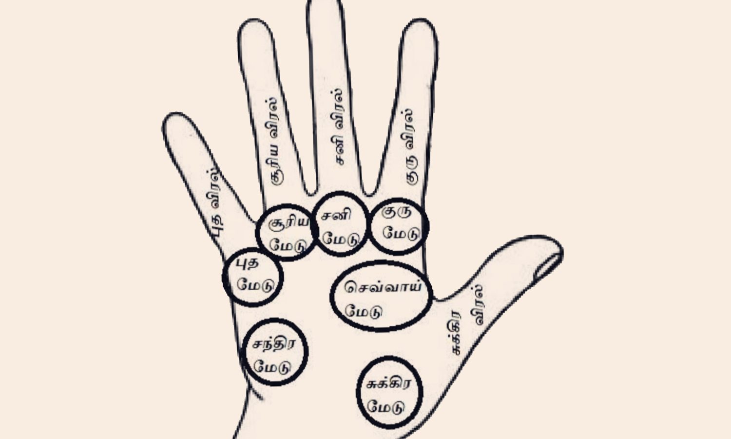 சூரிய மேட்டின் அமைப்பும் பலன்களும்