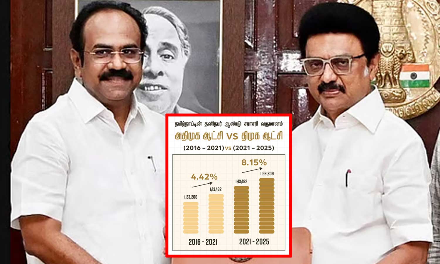 தனிநபர் வருமானத்தில் தமிழ்நாடு 2ம் இடம்: திராவிட மாடல் ஆட்சியின் சாதனை - தங்கம் தென்னரசு