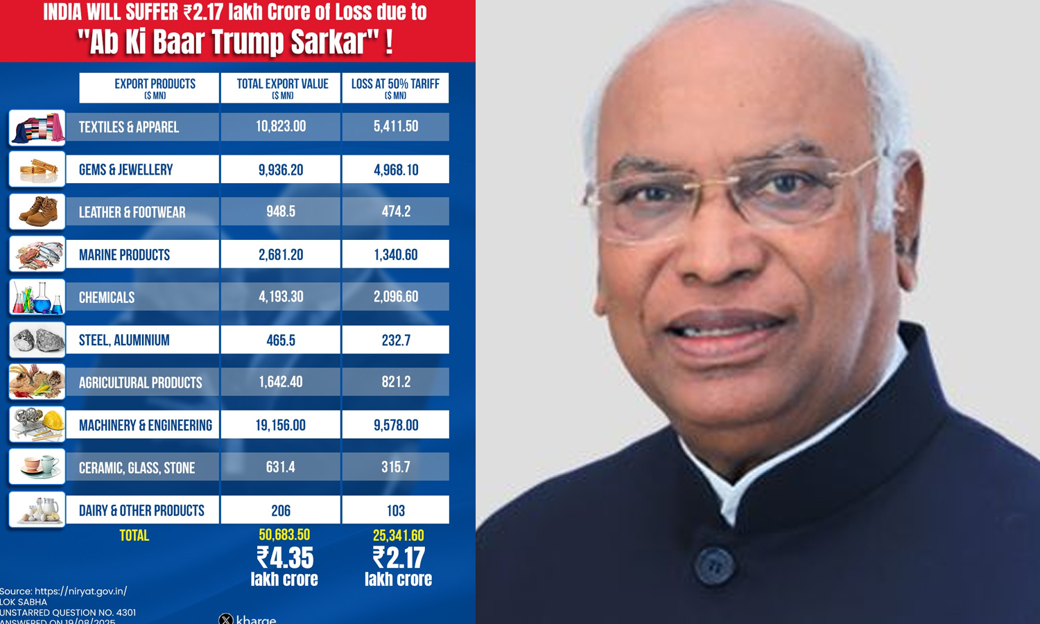 அமெரிக்காவின் 50% வரிவிதிப்பு: இந்தியாவுக்கு ரூ.2.17 லட்சம் கோடி இழப்பு ஏற்படும் அபாயம்- மல்லிகார்ஜூன கார்கே