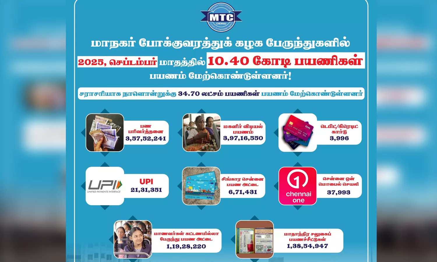 கடந்த செப்டம்பர் மாதத்தில் 10.40 கோடி பயணிகள் சென்னை மாநகரப் பேருந்துகளில் பயணம்