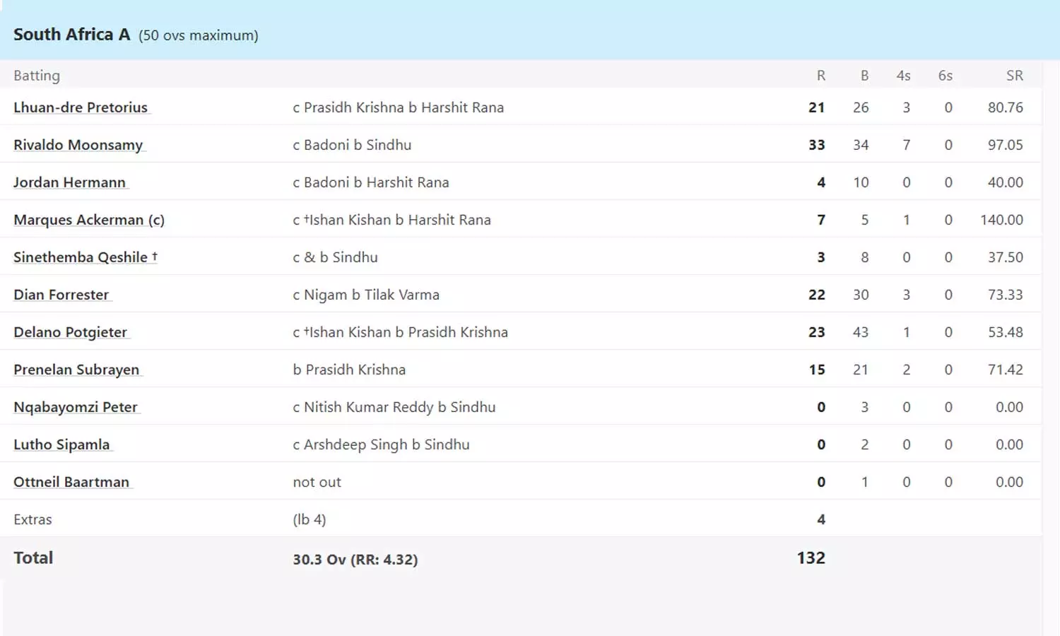 தென்ஆப்பிரிக்கா ஏ அணிக்கெதிரான 2-வது ஒருநாள் போட்டியில் இந்தியா ஏ அணி எளிதாக வெற்றி