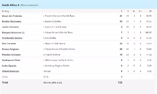 தென்ஆப்பிரிக்கா ஏ அணிக்கெதிரான 2-வது ஒருநாள் போட்டியில் இந்தியா ஏ அணி எளிதாக வெற்றி