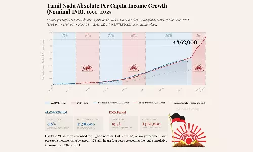 தி.மு.க. ஆட்சியில் தனிநபர் வருமானம் உயர்வு
